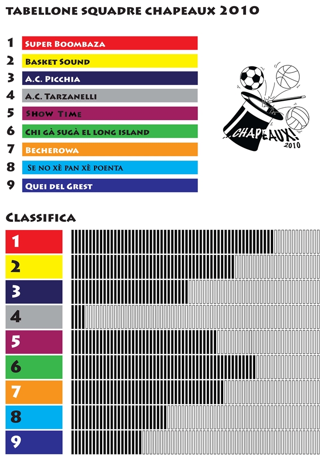 Tabellone squadre Chapeaux 2010 - Classifica web.jpg